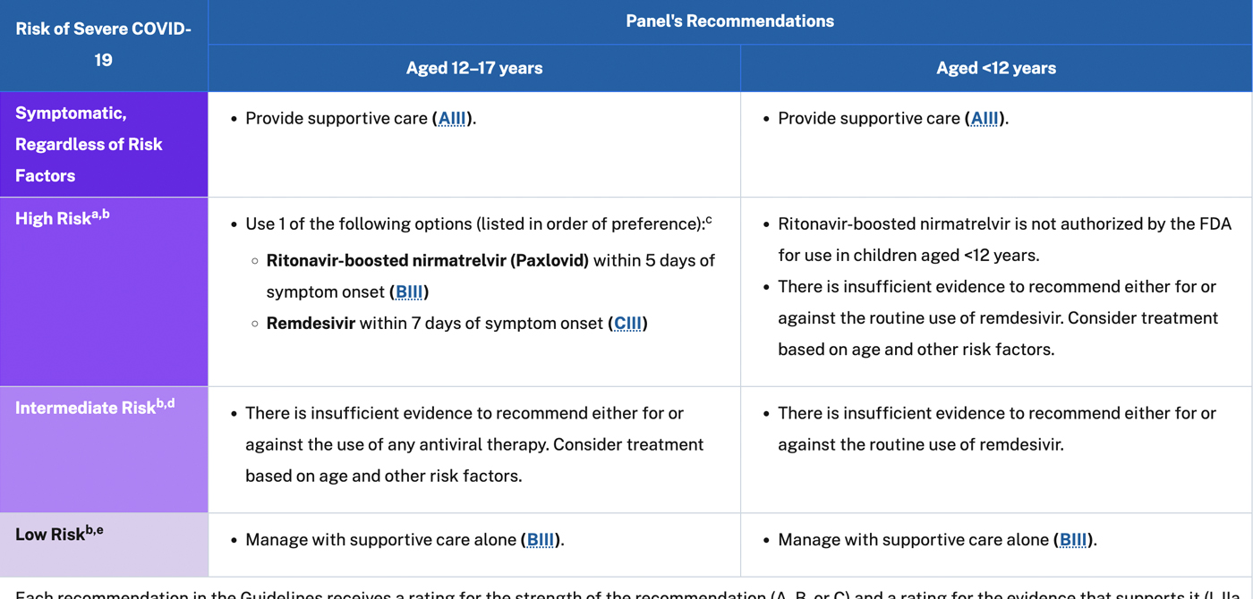 Table on Therapeutic Management of Nonhospitalized Children With COVID-19